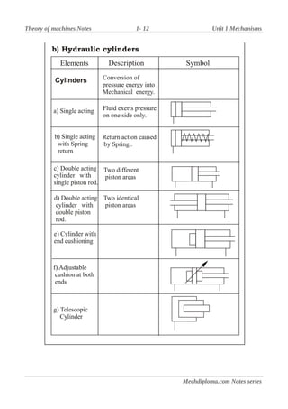 Theory of machines Notes 1- 12 Unit 1 Mechanisms
Mechdiploma.com Notes series
 