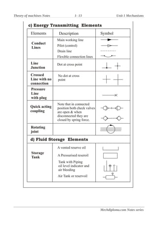 Theory of machines Notes 1- 13 Unit 1 Mechanisms
Mechdiploma.com Notes series
 
