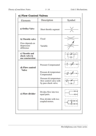 Theory of machines Notes 1- 14 Unit 1 Mechanisms
Mechdiploma.com Notes series
 