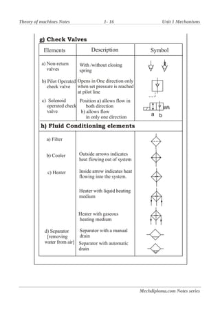 Theory of machines Notes 1- 16 Unit 1 Mechanisms
Mechdiploma.com Notes series
 