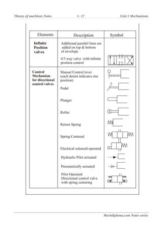 Theory of machines Notes 1- 17 Unit 1 Mechanisms
Mechdiploma.com Notes series
 
