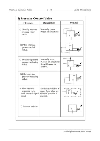 Theory of machines Notes 1- 18 Unit 1 Mechanisms
Mechdiploma.com Notes series
 