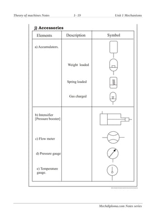 Theory of machines Notes 1- 19 Unit 1 Mechanisms
Mechdiploma.com Notes series
 