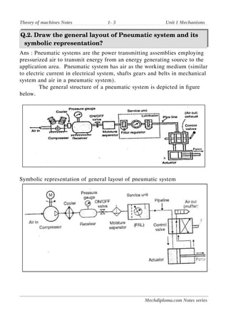 Theory of machines Notes 1- 3 Unit 1 Mechanisms
Q.2. Draw the general layout of Pneumatic system and its
symbolic representation?
Ans : Pneumatic systems are the power transmitting assemblies employing
pressurized air to transmit energy from an energy generating source to the
application area. Pneumatic system has air as the working medium (similar
to electric current in electrical system, shafts gears and belts in mechanical
system and air in a pneumatic system).
The general structure of a pneumatic system is depicted in figure
below.
Symbolic representation of general layout of pneumatic system
Mechdiploma.com Notes series
 