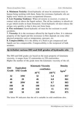 Theory of machines Notes 1- 9 Unit 1 Mechanisms
4. Minimum Toxicity: Good hydraulic oil must be minimum toxic to
human being working with them. Some fire resistance hydraulic oils are
highly toxic which can cause occupational diseases.
5. Low Foaming Tendency: When oil returns to receiver, it comes in
contact with air above the liquid surface. The oil has tendency to absorb air
or gas which results in foam formation. Good hydraulic oil must release the
air/gas very quickly so that it does not form foam.
6. Fire resistance: Good hydraulic oil must be fire resistant to avoid
accidents.
7. Viscosity: It is the resistance offered by the liquid to flow. It is inherent
property of the liquid and this resistance to flow depends on some other
physical properties such as temperature, pressure, etc.
8. Compressibility: It is the ability of a fluid to get compressed and
liquids are less compressible. Compressibility is the reciprocal of bulk
modulus.
Q.14.Enlist various ISO and SAE grades of hydraulic oils
The ISO and SAE grades are based on the main property of kinematic
viscosity, it ranges from 32 centistrokes to 220 centistrokes.
Higher the number of the grade more the kinematic viscosity of the oil.
ISO
Grade
Equivalent
SAE Grade
Kinematic Viscosity Density
centiStokes
kg/m3
40 oC 100 oC
32 10W 32 5.4 857
46 20 46 6.8 861
68 20W 68 8.7 865
100 30 100 11.4 869
150 40 150 15 872
220 50 220 19.4 875
The letter W indicates that the oil is suitable in cold conditions also.
Mechdiploma.com Notes series
 