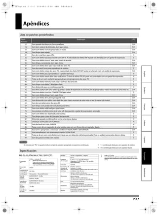 P-17
EspañolPortuguêsNederlandsItalianoFrançaisDeutschEnglish
Apêndices
As entradas em “PU” no quadro indicam o tipo de captador apropriado à respectiva combinação.
ME-70: GUITAR MULTIPLE EFFECTS 0dBu=0,775Vrms
Coma finalidadedeaprimoraro produto, as especificações e/oua
aparência desteequipamentoestãosujeitasa alterações semaviso
prévio.
Lista de patches predefinidos
Patch
Número
Explicação PU
1-1 Som pesado da distorção, bom para base. S/H
1-2 Som bem estável da distorção, bom para solos. S/H
1-3 Som com efeito crunch apropriado ao blues. S/H
1-4 Som limpo para arpejo. S/H
2-1 Som de metal bom para riffs. H
2-2 Som com efeito fuzz dos anos 60 com UNI-V. A velocidade do efeito UNI-V pode ser alterada com um pedal de expressão. S
2-3 Som com efeito crunch, bom para níveis de acorde. S/H
2-4 Som limpo, consistente, bom para ritmo. S/H
3-1 Som com efeito drive para hard rock dos anos 70. S/H
3-2 Som de metal, bom para captadores de bobina. S
3-3 Som com efeito rotary dos anos 70. A velocidade do efeito ROTARY pode ser alterada com um pedal de expressão. S/H
3-4 Som com efeito jazz, apropriado ao captador de braço. H
4-1 Som com efeito sweet drive para rock latino. O nível do efeito DELAY pode ser controlado com um pedal de expressão. H
4-2 Trata-se de um som oscilante apropriado ao rock progressivo dos anos 70. S
4-3 Som com efeito tremolo, bom para o surf rock dos anos 60. S
4-4 Som limpo com efeito T.WAH para funk. S
5-1 Som distorcido para o metal dos anos 80. H
5-2 Isso eleva a altura em uma oitava quando o pedal de expressão é acionado. Ele é apropriado a frases musicais de uma nota só. S/H
5-3 Som com efeito crunch e COMPRESSOR para solos. S
5-4 Som com efeito phaser, bom para ritmo. S/H
6-1 Som com efeito drive, bom para punk rock. S/H
6-2 Som distorcido com efeito twin-lead-like para frases musicais de uma nota só em lá menor (dó maior). S/H
6-3 Som de rock alternativo dos anos 90. S/H
6-4 Som limpo com pedal wah-wah, bom para ritmo. S/H
7-1 Som com efeito mild lead para jazz-fusion. S/H
7-2 Isso produz um efeito como o de uma talk box quando o pedal de expressão é acionado. S/H
7-3 Som com efeito eco slap-back para country. S
7-4 Tom limpo para o som de Liverpool dos anos 60. S
8-1 Distorção pesada combinando o som a uma oitava abaixo. H
8-2 Distorção acentuada com FLANGER. H
8-3 Som de hard rock com PHASER. H
8-4 Passa o som de um captador de uma bobina para um som limpo de um captador duplo. S
9-1 Esse tom é apropriado a solos que combinem PEDAL WAH e DISTORTION. S/H
9-2 Som semelhante a um sintetizador usando SLOW GEAR. S
9-3 Trata-se de um som com efeito crunch que usa um delay de colcheia pontuada. Pisar os pedais numerados altera o delay. S
9-4 Som de guitarra/violão sem trastes. S
Especificações
Conversão
AD
24 bits + método AF
MétodoAF (AdaptiveFocus)
Trata-sedeummétododepropriedadeda
Roland& BOSS quemelhoramuitoa relação
sinal/ruído(S/N)dos conversores A/DeD/A.
Conversão
DA 24 bits
Freqüência de
amostragem
44,1 kHz
Combinação 36 (usuário) + 36 (predefinições)
Nível de
entrada
nominal
GUITAR INPUT: -10 dBu
AUX IN: -18 dBu
Impedância
de entrada
GUITAR INPUT: 1M ohms
AUX IN: 22k ohms
Nível
de saída
nominal
-10 dBu
Impedância
de saída
2k ohms
Monitor LED de 7 segmentos, 2 dígitos
Fonte de
alimentação
9 V CC
6 pilhas secas (tipo R6/LR6(AA))
Adaptador CA (BOSS série PSA; vendido
separadamente)
Consumo 130 mA
Expectativa de
duração da
pilha em uso
contínuo
Alcalina: 12 horas
Carbono: 3,5 horas
(Esses números podem variar de acordo com as
condições reais de uso.)
Dimensões
384 (L) x 229 (P) x 74 (A) mm
15-1/8 (L) x 9-1/16 (P) x 2-15/16 (A) pol.
Altura máxima:
384 (L) x 229 (P) x 100 (A) mm
15-1/8 (L) x 9-1/16 (P) x 3-15/16 (A) pol.
Peso 3,5 kg (incluindo pilhas)
Acessórios
Manual do proprietário
6 pilhas secas (alcalinas: tipo LR6(AA))
Serviços Técnicos da Roland (folheto de
informações)
Opções Adaptador CA: BOSS série PSA
Pedal: BOSS FS-5U, FS-6
S = combinação ideal para um captador de bobina
H = combinação ideal para um captador duplo
ME-70_p1.book 17 ページ ２００８年１１月５日　水曜日　午後５時４６分
 