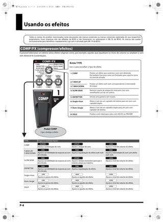 P-4
Usando os efeitos
É possível selecionar um dentre vários efeitos originais como, por exemplo, aqueles que equalizam os níveis de volume ou ampliam o som
sem distorcê-lo (sustentação).
fig.0140
COMP/FX (compressor/efeitos)
TYPE O que os controles fazem
COMP
Ajusta a sustentação do som. Ajusta o ataque do som. Ajusta o nível de volume do efeito.
T.WAH UP/
T.WAH DOWN Ajusta a sensibilidade da resposta ao som
de entrada.
Ajusta a equalização do efeito wah-wah. Ajusta a intensidade do som com efeito
wah-wah.
SLOW GEAR Ajusta a sensibilidade da resposta ao som
de entrada.
Ajusta o tempo necessário para que o
volume atinja seu máximo.
Ajusta o nível de volume do efeito.
DEFRETTER Ajusta a sensibilidade da resposta ao som
de entrada.
Ajusta a equalização do efeito. Ajusta o nível de volume do efeito.
Single>Hum
Ajusta os graves do efeito. Ajusta os agudos do efeito. Ajusta o nível de volume do efeito.
Hum>Single
Ajusta os graves do efeito. Ajusta os agudos do efeito. Ajusta o nível de volume do efeito.
SOLO
Ajusta os graves do efeito. Ajusta os agudos do efeito. Ajusta o nível de volume do efeito.
Todos os nomes de produto mencionados neste documento são marcas comerciais ou marcas comerciais registradas de seus respectivos
proprietários. Essas empresas não são afiliadas da BOSS e não licenciaram ou autorizaram o ME-70 da BOSS. As marcas são usadas
exclusivamente para identificar o equipamento cujo som é simulado pelo ME-70 da BOSS.
Pedal COMP
Liga e desliga o efeito.
Botão TYPE
Use-o para escolher o tipo de efeito.
1: COMP
2: T.WAH UP
3: T.WAH DOWN
4: SLOW GEAR
5: DEFRETTER
6: Single Hum
7: Hum Single
8: SOLO
Produz um efeito que sustenta o som sem distorção.
Ele também funciona como um limitador para suprimir picos
no sinal de entrada.
Produz um efeito wah-wah correspondente à intensidade
do toque.
Remove a parte de ataque do sinal para criar sons
semelhantes aos de um violino.
Simula uma guitarra sem trastes.
Altera o som de um captador de bobina para um som com
captador duplo.
Altera o som de um captador duplo para um som com
captador de bobina.
Produz o som ideal para solos com OD/DS ou PREAMP.
SUSTAIN ATTACK LEVEL
SENS TONE PEAK
SENS ATTACK LEVEL
SENS TONE LEVEL
LOW HIGH LEVEL
LOW HIGH LEVEL
LOW HIGH LEVEL
ME-70_p1.book 4 ページ ２００８年１１月５日　水曜日　午後５時４６分
 