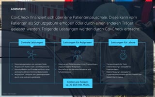 CovCheck finanziert sich über eine Patientenpauschale. Diese kann vom
Patienten als Schutzgebühr erhoben oder durch einen anderen Träger
geleistet werden. Folgende Leistungen werden durch CovCheck erbracht:
Leistungen
 Personalorganisation von zentraler Stelle
 Akquise von Ärzten, Fach- und Hilfspersonal
 Kommunikation und Pressearbeit durch eine
zentrale CovCheck-Kommunikationsstelle
 Akquise von Transport und Laborkapazitäten
durch eine zentrale Logistikstelle
 Übertrag von Patientendaten in die Praxissoftware
angeschlossener Arztpraxen
 Beschaffung von Verbrauchsmaterial und
Schutzkleidung
 Transportlogistik für Tests
 Datenerfassung /-übergabe für
Patientendaten
 Datenerfassung /-übergabe für
Ergebniskommunikation an Arzt, Patient und
Robert-Koch-Institut
Zentrale Leistungen Leistungen für Arztpraxen Leistungen für Labore
Kosten pro Patient:
ca. 20 EUR inkl. MwSt.
Foto: Ines Rudel
 
