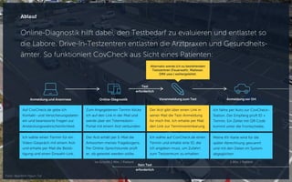 Online-Diagnostik hilft dabei, den Testbedarf zu evaluieren und entlastet so
die Labore. Drive-In-Testzentren entlasten die Arztpraxen und Gesundheits-
ämter. So funktioniert CovCheck aus Sicht eines Patienten:
Ablauf
Zum Angegebenen Termin klicke
ich auf den Link in der Mail und
werde über ein Telemedizin-
Portal mit einem Arzt verbunden.
Der Arzt erhält per E-Mail die
Antworten meines Fragebogens.
Per Online-Sprechstunde prüft
er, ob getestet werden sollte.
Der Arzt gibt über einen Link in
seiner Mail die Test-Anmeldung
für mich frei. Ich erhalte per Mail
den Link zur Terminvereinbarung.
Auf CovCheck.de gebe ich
Kontakt- und Versicherungsdaten
ein und beantworte Fragen zur
Ansteckungswahrscheinlichkeit.
Ich wähle einen Termin für ein
Video-Gespräch mit einem Arzt
und erhalte per Mail die Bestä-
tigung und einen Einwahl-Link.
Anmeldung und Anamnese Online-Diagnostik
Test
erforderlich
Kein Test
erforderlich
Foto: dpa/Kim Hyun-Tai
Ich fahre per Auto zur CovCheck-
Station. Der Empfang prüft ID +
Termin. Ein Zettel mit QR Code
kommt unter die Frontscheibe.
Meine KV-Karte wird für die
später Abrechnung gescannt
und mit den Daten im System
abgeglichen.
Voranmeldung zum Test
Ich wähle auf CovCheck.de einen
Termin und erhalte eine ID, die
ich angeben muss, um Zufahrt
zum Testzentrum zu erhalten.
Alternativ werde ich zu bestehenden
Testzentren (Feuerwehr, Malteser,
DRK usw.) weitergeleitet.
Anmeldung vor Ort
1 Min. / PatientIm Schnitt 1 Min. / Patient
 