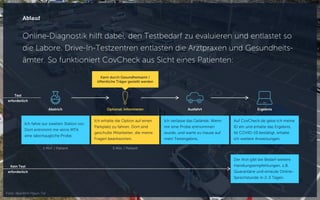 Online-Diagnostik hilft dabei, den Testbedarf zu evaluieren und entlastet so
die Labore. Drive-In-Testzentren entlasten die Arztpraxen und Gesundheits-
ämter. So funktioniert CovCheck aus Sicht eines Patienten:
Ablauf
Ich erhalte die Option auf einen
Parkplatz zu fahren. Dort sind
geschulte Mitarbeiter, die meine
Fragen beantworten.
Ich verlasse das Gelände. Wenn
mir eine Probe entnommen
wurde, und warte zu Hause auf
mein Testergebnis.
Auf CovCheck.de gebe ich meine
ID ein und erhalte das Ergebnis.
Ist COVID-19 bestätigt, erhalte
ich weitere Anweisungen.
Ich fahre zur zweiten Station vor.
Dort entnimmt mir ein/e MTA
eine labortaugliche Probe.
Abstrich Optional: Informieren Ausfahrt Ergebnis
1 Min. / Patient 5 Min. / Patient
Kann durch Gesundheitsamt /
öffentliche Träger gestellt werden
Foto: dpa/Kim Hyun-Tai
Kein Test
erforderlich
Der Arzt gibt bei Bedarf weitere
Handlungsempfehlungen, z.B.
Quarantäne und erneute Online-
Sprechstunde in 2-3 Tagen.
Test
erforderlich
 