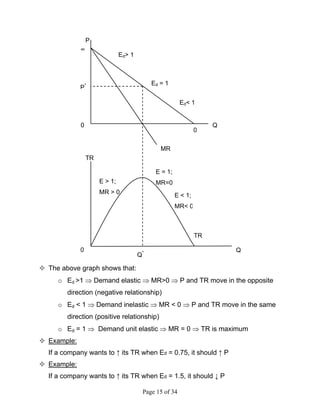 Page 15 of 34
The above graph shows that:
o Ed >1 ⇒ Demand elastic ⇒ MR>0 ⇒ P and TR move in the opposite
direction (negative relationship)
o Ed < 1 ⇒ Demand inelastic ⇒ MR < 0 ⇒ P and TR move in the same
direction (positive relationship)
o Ed = 1 ⇒ Demand unit elastic ⇒ MR = 0 ⇒ TR is maximum
Example:
If a company wants to ↑ its TR when Ed = 0.75, it should ↑ P
Example:
If a company wants to ↑ its TR when Ed = 1.5, it should ↓ P
Ed< 1
P*
MR
P
E > 1;
MR > 0
E = 1;
MR=0
E < 1;
MR< 0
∞
0
0
0
TR
TR
Ed> 1
Ed = 1
Q
Q* Q
 