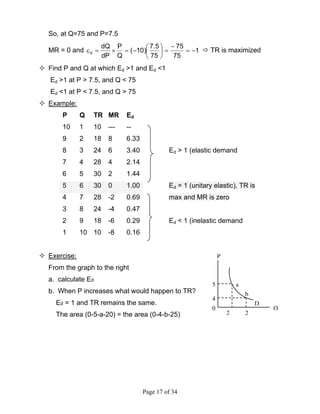 Page 17 of 34
So, at Q=75 and P=7.5
MR = 0 and 1
75
75
75
5.7
)10(
Q
P
dP
dQ
d −=
−
=⎟
⎠
⎞
⎜
⎝
⎛
−=×=ε TR is maximized
Find P and Q at which Ed >1 and Ed <1
Ed >1 at P > 7.5, and Q < 75
Ed <1 at P < 7.5, and Q > 75
Example:
P Q TR MR Ed
10 1 10 --- --
9 2 18 8 6.33
8 3 24 6 3.40
7 4 28 4 2.14
6 5 30 2 1.44
5 6 30 0 1.00
4 7 28 -2 0.69
3 8 24 -4 0.47
2 9 18 -6 0.29
1 10 10 -8 0.16
Ed > 1 (elastic demand
Ed = 1 (unitary elastic), TR is
max and MR is zero
Ed < 1 (inelastic demand
Exercise:
From the graph to the right
a. calculate Ed
b. When P increases what would happen to TR?
Ed = 1 and TR remains the same.
The area (0-5-a-20) = the area (0-4-b-25)
a
b
5
4
2 2
0
D
P
Q
 