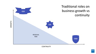 GROWTH
CONTINUITY
RESIDUAL
RISK
Traditional roles on
business growth vs
continuity
 