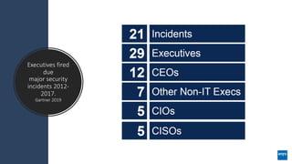 Executives fired
due
major security
incidents 2012-
2017.
Gartner 2019
 