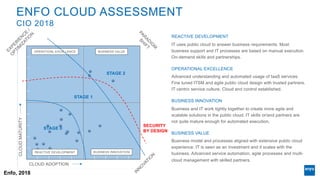 BUSINESS VALUE
BUSINESS INNOVATIONREACTIVE DEVELOPMENT
OPERATIONL EXCELLENCE
STAGE 0
STAGE 1
STAGE 2
PAR
AD
IG
M
SH
IFT
CLOUD ADOPTION
CLOUDMATURITY
IN
N
O
VATIO
N
Enfo, 2018
ENFO CLOUD ASSESSMENT
CIO 2018
REACTIVE DEVELOPMENT
IT uses public cloud to answer business requirements. Most
business support and IT processes are based on manual execution.
On-demand skills and partnerships.
OPERATIONAL EXCELLENCE
Advanced understanding and automated usage of IaaS services.
Fine tuned ITSM and agile public cloud design with trusted partners.
IT centric service culture. Cloud and control established.
BUSINESS INNOVATION
Business and IT work tightly together to create more agile and
scalable solutions in the public cloud. IT skills or/and partners are
not quite mature enough for automated execution.
BUSINESS VALUE
Business model and processes aligned with extensive public cloud
experience. IT is seen as an investment and it scales with the
business. Advanced service automation, agile processes and multi-
cloud management with skilled partners.
EXPER
IEN
C
E
/
O
PTIM
IZATIO
N
SECURITY
BY DESIGN
 