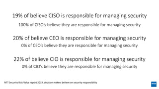 NTT Security Risk:Value report 2019, decision makers believe on security responsibility
22% of believe CIO is responsible for managing security
20% of believe CEO is responsible for managing security
19% of believe CISO is responsible for managing security
0% of CIO’s believe they are responsible for managing security
0% of CEO’s believe they are responsible for managing security
100% of CISO’s believe they are responsible for managing security
 