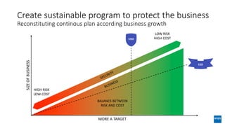SIZEOFBUSINESS
MORE A TARGET
LOW RISK
HIGH COST
HIGH RISK
LOW COST
SECURITY
BUSINESS
Create sustainable program to protect the business
Reconstituting continous plan according business growth
BALANCE BETWEEN
RISK AND COST
 
