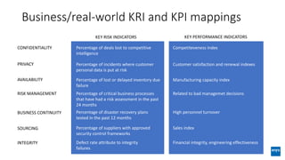 CONFIDENTIALITY
PRIVACY
AVAILABILITY
RISK MANAGEMENT
BUSINESS CONTINUITY
SOURCING
INTEGRITY
Percentage of deals lost to competitive
intelligence
Percentage of incidents where customer
personal data is put at risk
Percentage of lost or delayed inventory due
failure
Percentage of critical business processes
that have had a risk assessment in the past
24 months
Percentage of disaster recovery plans
tested in the past 12 months
Percentage of suppliers with approved
security control frameworks
Defect rate attribute to integrity
failures
Competiteveness index
Customer satisfaction and renewal indexes
Manufacturing capacity index
Related to bad managemet decisions
High personnel turnover
Sales index
Financial integrity, engineering effectiveness
Business/real-world KRI and KPI mappings
KEY RISK INDICATORS KEY PERFORMANCE INDICATORS
 