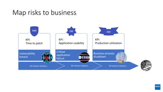 Map risks to business
Vulnerability
breach
Critical
application
failure
Business process
shutdown
KPI:
Time to patch
KPI:
Application usability
KPI:
Production utilization
KRI indicator leading to… KRI indicator leading to… KRI indicator leading to…
 