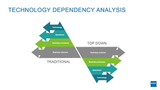TECHNOLOGY DEPENDENCY ANALYSIS
TRADITIONAL
TOP DOWN
 