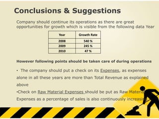 Conclusions & Suggestions
Company should continue its operations as there are great
opportunities for growth which is visible from the following data Year
                     Year      Growth Rate
                     2008         540 %
                     2009         245 %
                     2010          47 %

However following points should be taken care of during operations

• The company should put a check on its Expenses, as expenses
alone in all these years are more than Total Revenue as explained
above
•Check on Raw Material Expenses should be put as Raw Material
Expenses as a percentage of sales is also continuously increasing.
 