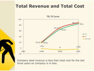 Total Revenue and Total Cost

                           TR, TC Curve
 100
                                                      88.13
                                                              84.3
 80
                                 70.32
                                              64.32
 60
                                                                     TR
 40                                                                  TC
                                                                     Net Profit

 20            20.32   18.63
                   -1.69                                  -3.83
  0                                      -6
    2007           2008              2009                 2010
 -20


Company total revenue is less than total cost for the last
three years so company is in loss.
 