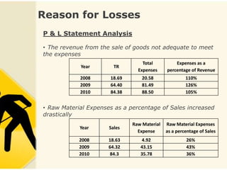 Reason for Losses
P & L Statement Analysis

• The revenue from the sale of goods not adequate to meet
the expenses
                                  Total          Expenses as a
            Year        TR
                                Expenses     percentage of Revenue
            2008      18.69       20.58               110%
            2009      64.40       81.49               126%
            2010      84.38       88.50               105%


• Raw Material Expenses as a percentage of Sales increased
drastically
                              Raw Material   Raw Material Expenses
            Year      Sales
                                Expense      as a percentage of Sales
            2008      18.63      4.92                 26%
            2009      64.32      43.15                43%
            2010      84.3       35.78                36%
 