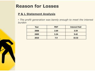 Reason for Losses
P & L Statement Analysis

• The profit generation was barely enough to meet the interest
burden
             Year            PBIT          Interest Paid
             2008            2.69              3.59
             2009            5.24              9.42
             2010             7.9             10.32
 