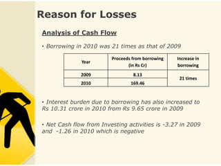 Reason for Losses
Analysis of Cash Flow

• Borrowing in 2010 was 21 times as that of 2009

                         Proceeds from borrowing   Increase in
              Year
                                (in Rs Cr)         borrowing
              2009                8.13
                                                    21 times
              2010               169.46


• Interest burden due to borrowing has also increased to
Rs 10.31 crore in 2010 from Rs 9.65 crore in 2009

• Net Cash flow from Investing activities is -3.27 in 2009
and -1.26 in 2010 which is negative
 