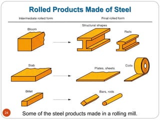 Some of the steel products made in a rolling mill.
Rolled Products Made of Steel
24
 