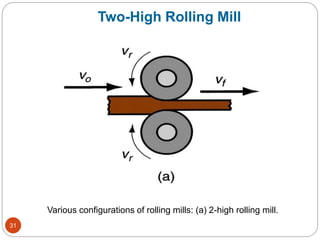 Various configurations of rolling mills: (a) 2-high rolling mill.
Two-High Rolling Mill
31
 