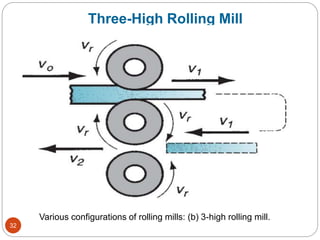 Various configurations of rolling mills: (b) 3-high rolling mill.
Three-High Rolling Mill
32
 