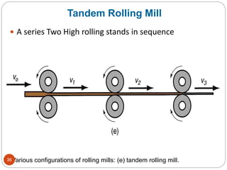  A series Two High rolling stands in sequence
Various configurations of rolling mills: (e) tandem rolling mill.
Tandem Rolling Mill
36
 