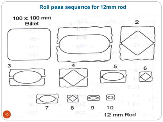 Roll pass sequence for 12mm rod
40
 