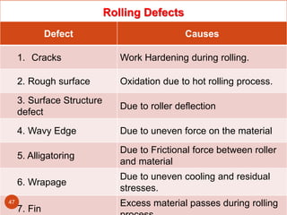 Rolling Defects
Defect Causes
1. Cracks Work Hardening during rolling.
2. Rough surface Oxidation due to hot rolling process.
3. Surface Structure
defect
Due to roller deflection
4. Wavy Edge Due to uneven force on the material
5. Alligatoring
Due to Frictional force between roller
and material
6. Wrapage
Due to uneven cooling and residual
stresses.
7. Fin
Excess material passes during rolling
47
 