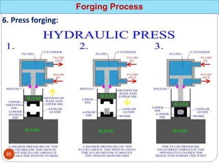 Forging Process
6. Press forging:
65
 