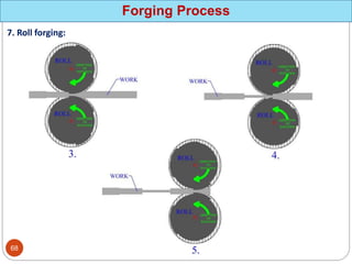 Forging Process
7. Roll forging:
68
 