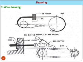 3. Wire drawing:
Drawing
90
 