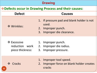 Defects occur in Drawing Process and their causes:
Drawing
Defect Causes
 Wrinkles:
1. If pressure pad and blank holder is not
used.
2. Improper punch.
3. Improper die clearance.
 Excessive
reduction work
piece thickness:
1. Improper punch.
2. Improper die radius.
3. Improper pressure.
 Cracks
1. Improper tool speed.
2. Improper force on blank holder creates
cracks
98
 
