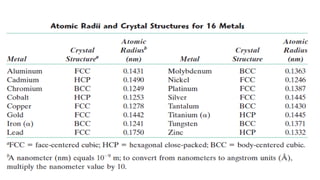 Comprehensive Overview of Crystal Structures in Engineering Materials ...