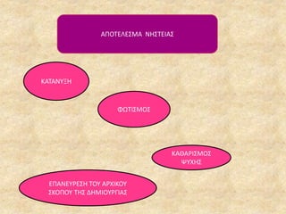 ΑΠΟΤΕΛΕΣΜΑ ΝΗΣΤΕΙΑΣ
ΚΑΤΑΝΥΞΗ
ΚΑΘΑΡΙΣΜΟΣ
ΨΥΧΗΣ
ΦΩΤΙΣΜΟΣ
ΕΠΑΝΕΥΡΕΣΗ ΤΟΥ ΑΡΧΙΚΟΥ
ΣΚΟΠΟΥ ΤΗΣ ΔΗΜΙΟΥΡΓΙΑΣ
 