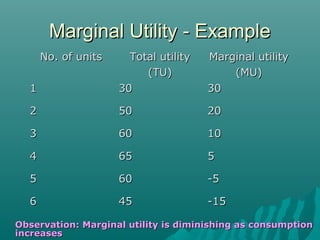 Theory of Consumer Behavior in managerial economics | PPT