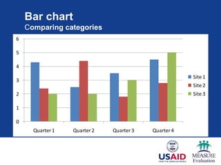 Bar chart
Comparing categories
0
1
2
3
4
5
6
Quarter 1 Quarter 2 Quarter 3 Quarter 4
Site 1
Site 2
Site 3
 