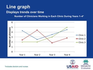 Line graph
0
1
2
3
4
5
6
Year 1 Year 2 Year 3 Year 4
Number
of
clinicians
Clinic 1
Clinic 2
Clinic 3
Number of Clinicians Working in Each Clinic During Years 1–4*
*Includes doctors and nurses
Displays trends over time
 