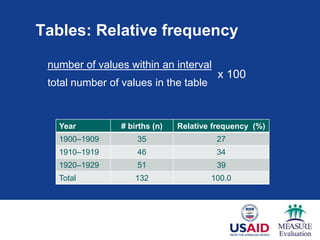 Tables: Relative frequency
number of values within an interval
total number of values in the table
Year # births (n) Relative frequency (%)
1900–1909 35 27
1910–1919 46 34
1920–1929 51 39
Total 132 100.0
x 100
 