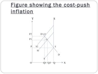 Figure showing the cost-push
inflation
       Y                 S



      P2         D E2
      P1            E1


       P   S2            E
            S1
                             D
                  S
      O           Q1 Q2 Q        X
 