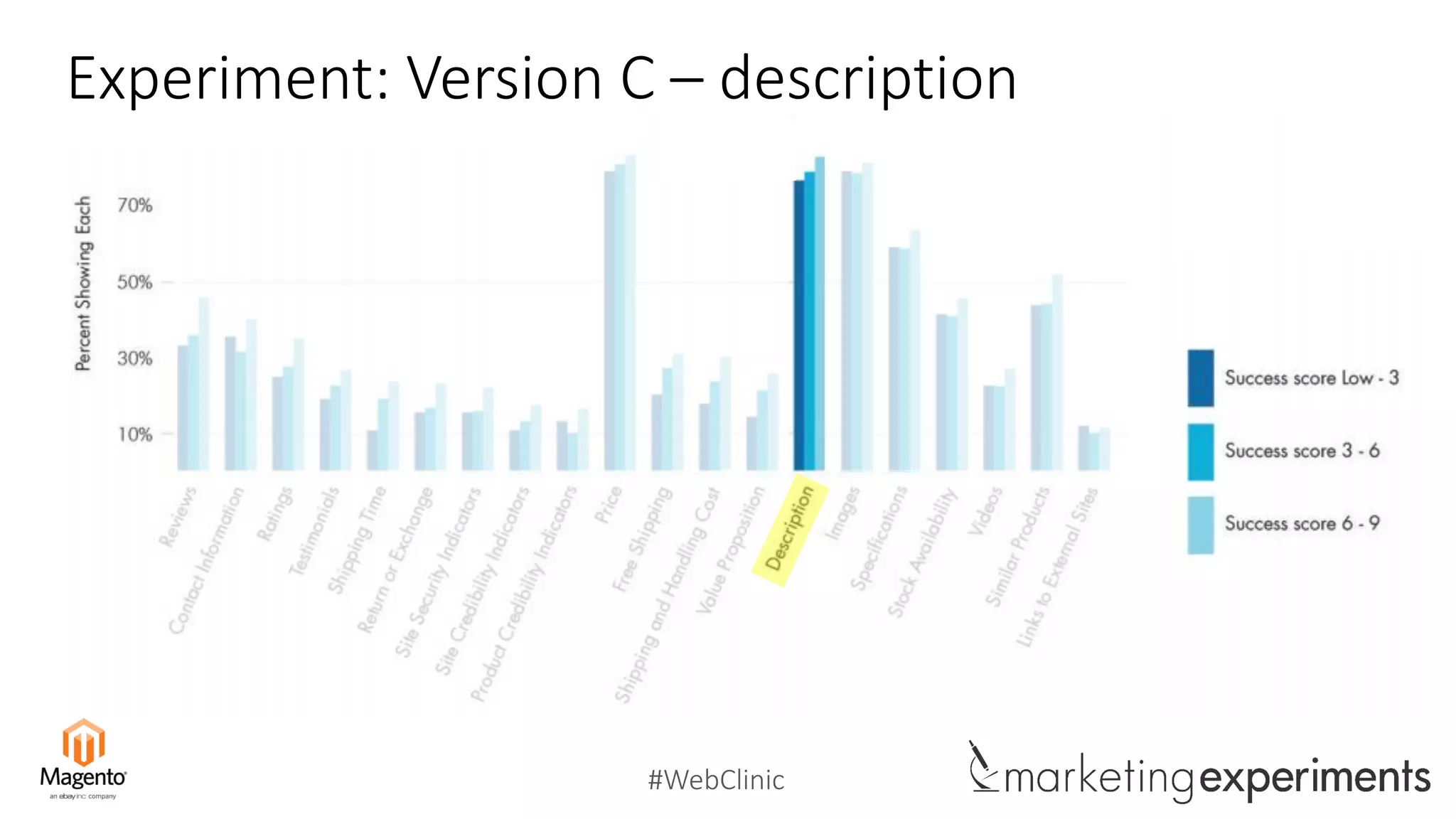 #WebClinic
Experiment: Version C – description
 