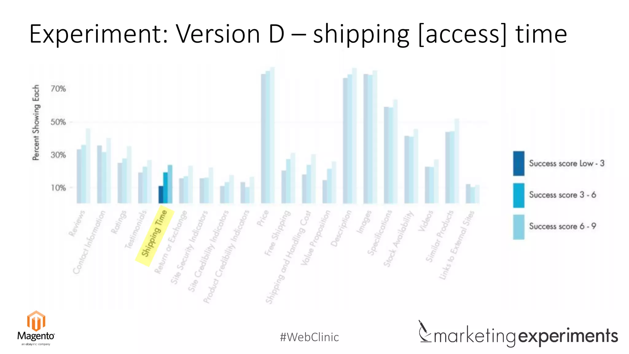 #WebClinic
Experiment: Version D – shipping [access] time
 