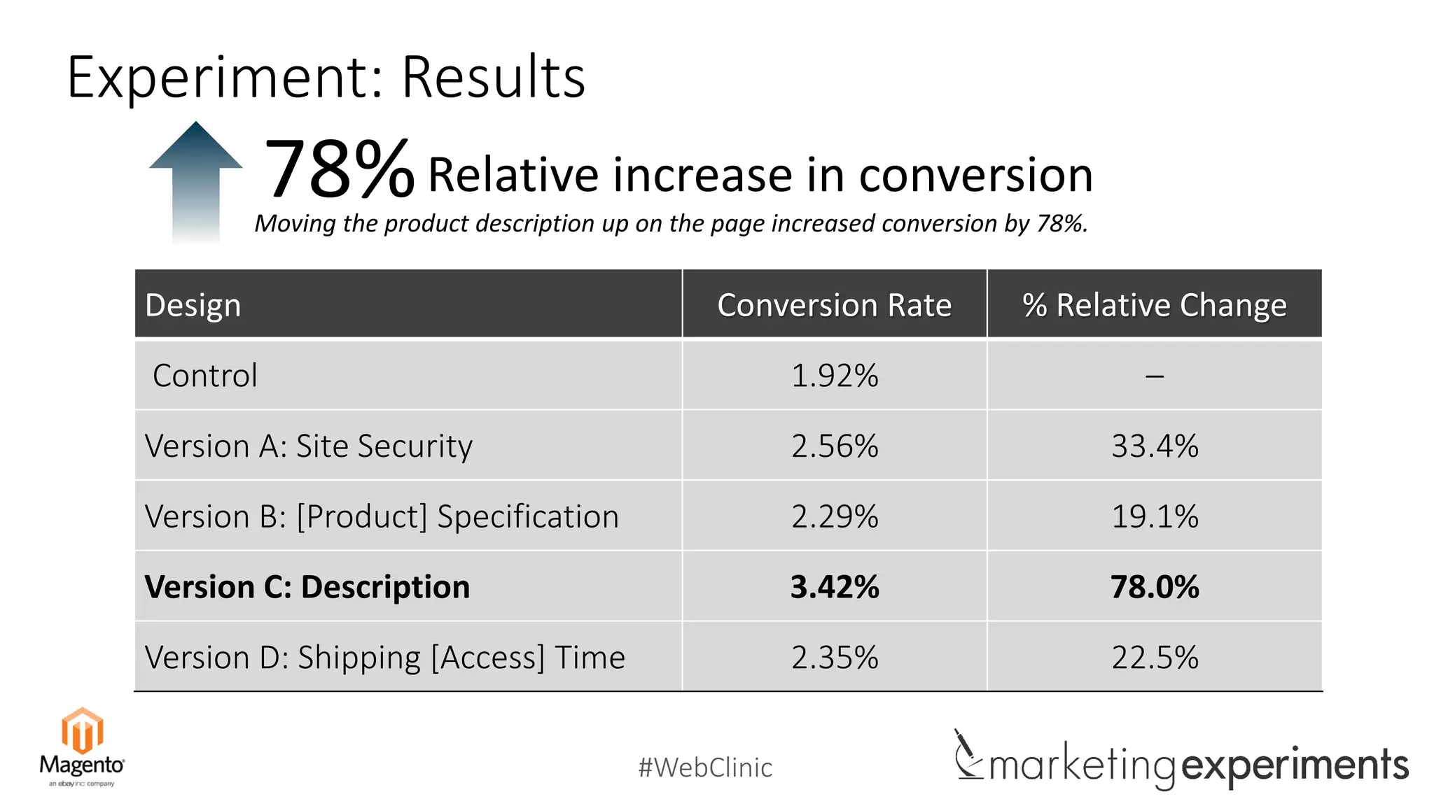 #WebClinic
Experiment: Results
Relative increase in conversion78%Moving the product description up on the page increased conversion by 78%.
Design Conversion Rate % Relative Change
Control 1.92% –
Version A: Site Security 2.56% 33.4%
Version B: [Product] Specification 2.29% 19.1%
Version C: Description 3.42% 78.0%
Version D: Shipping [Access] Time 2.35% 22.5%
 