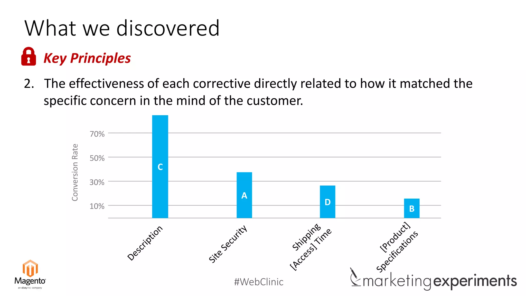 #WebClinic
What we discovered
10%
30%
50%
70%
ConversionRate
D
B
A
C
2. The effectiveness of each corrective directly related to how it matched the
specific concern in the mind of the customer.
Key Principles
 